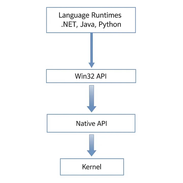 Файл:Win32-NativeAPI-place.png